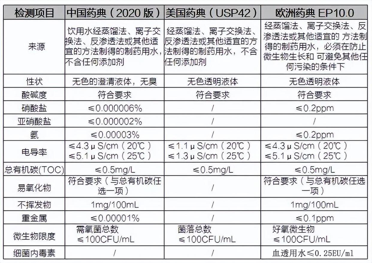 純化水水質(zhì)標(biāo)準(zhǔn)