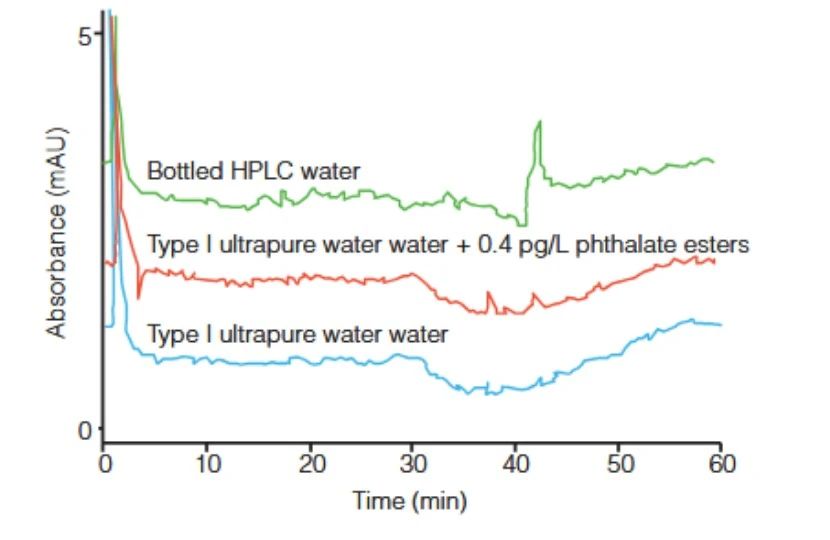 解析HPLC分析的“水質(zhì)門檻”為何必須選用TypeI級