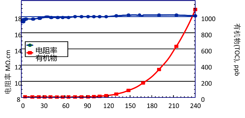 實驗室超純水使用避坑指南