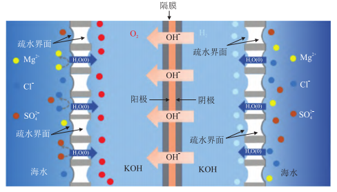 工業(yè)電解海水制氫技術及核心材料創(chuàng)新發(fā)展